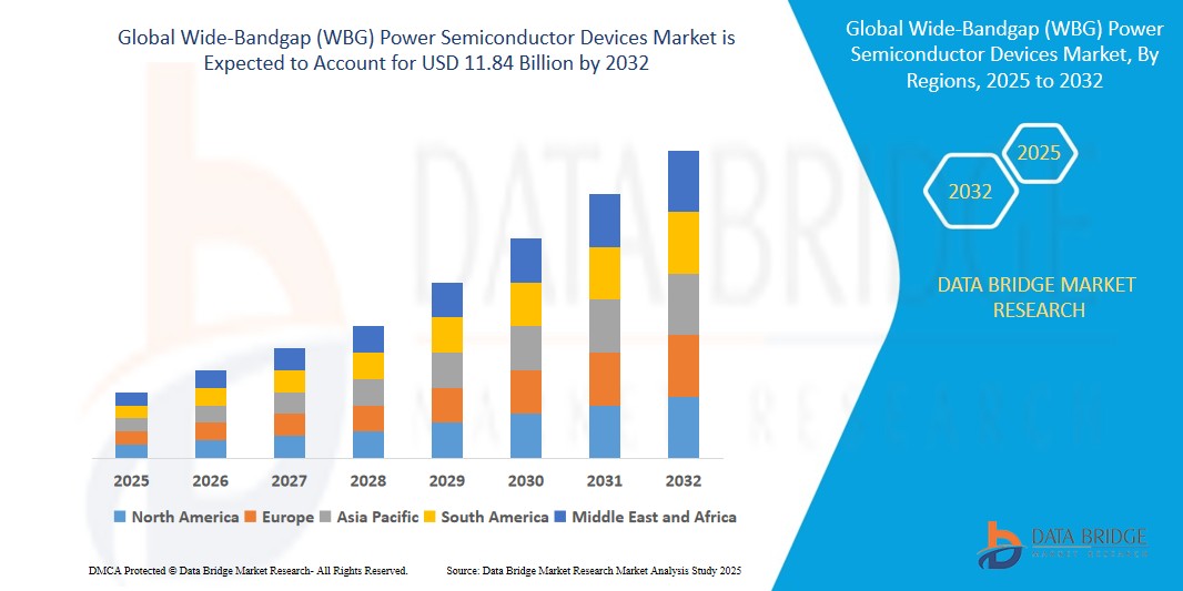 Wide-Bandgap (WBG) Power Semiconductor Devices Market