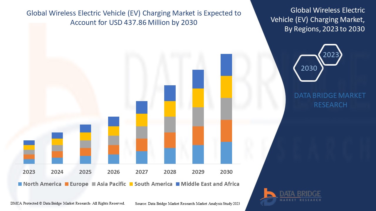 Wireless Electric Vehicle (EV) Charging Market