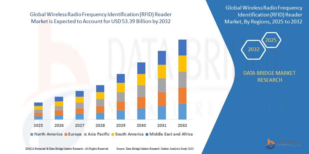 Mercado de lectores de identificación por radiofrecuencia (RFID) inalámbricos z
