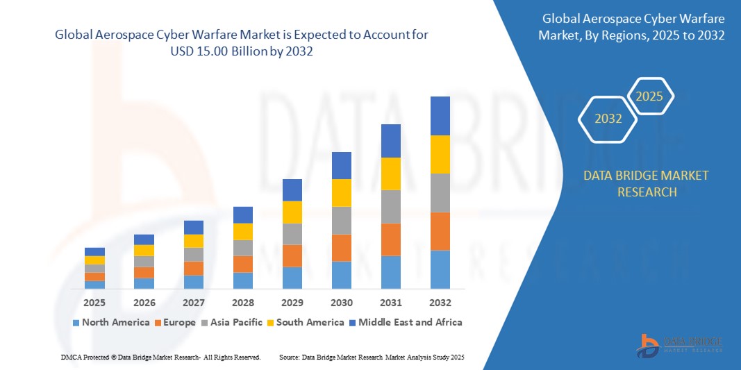 Aerospace Cyber Warfare Market Z