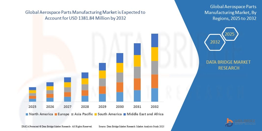 Aerospace Parts Manufacturing Market