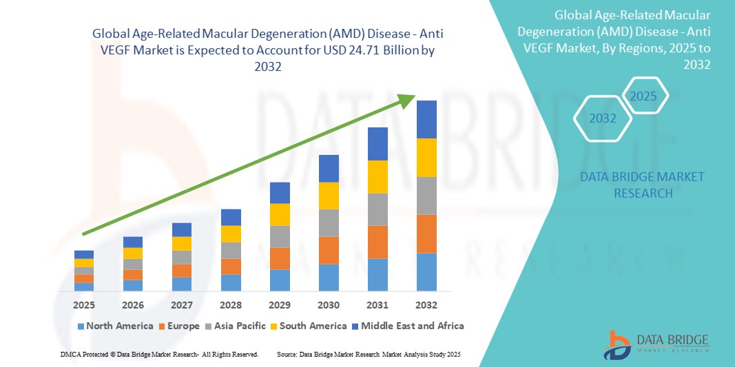 Age-Related Macular Degeneration (AMD) Disease - Anti VEGF Market Z