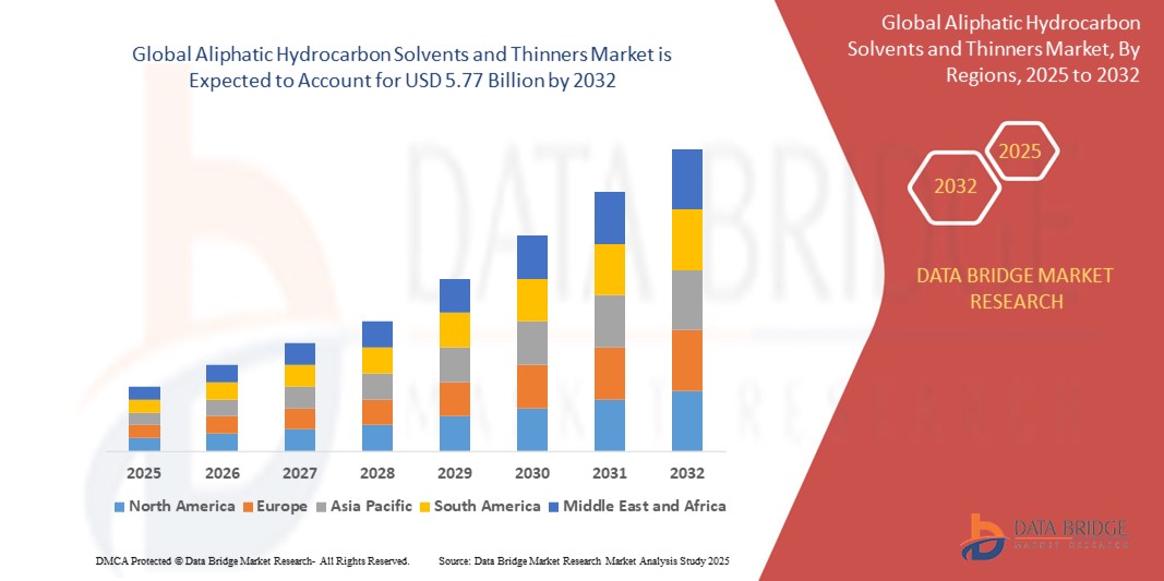Aliphatic Hydrocarbon Solvents and Thinners Market z
