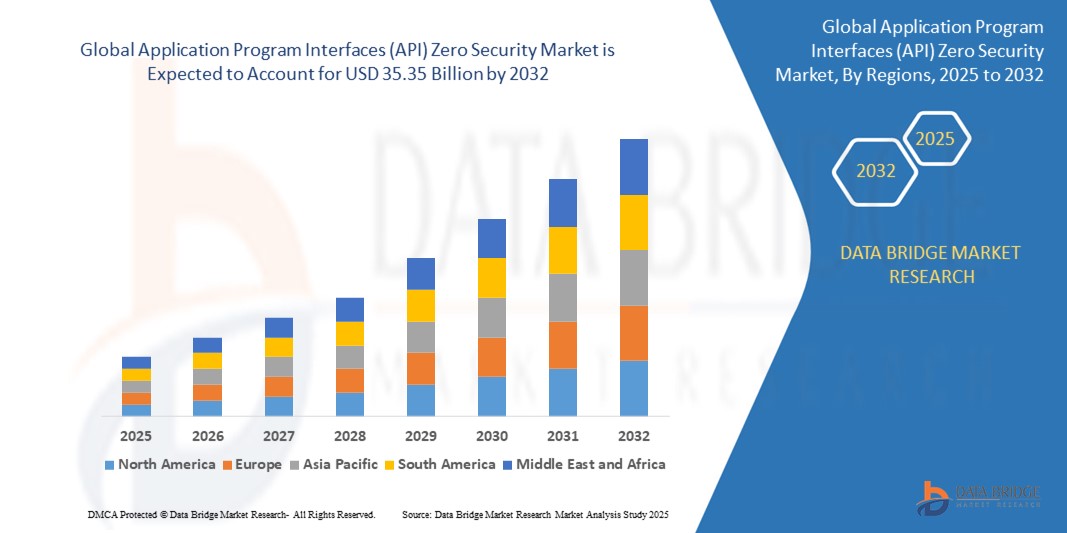 Application Program Interfaces (API) Zero Security Market Z