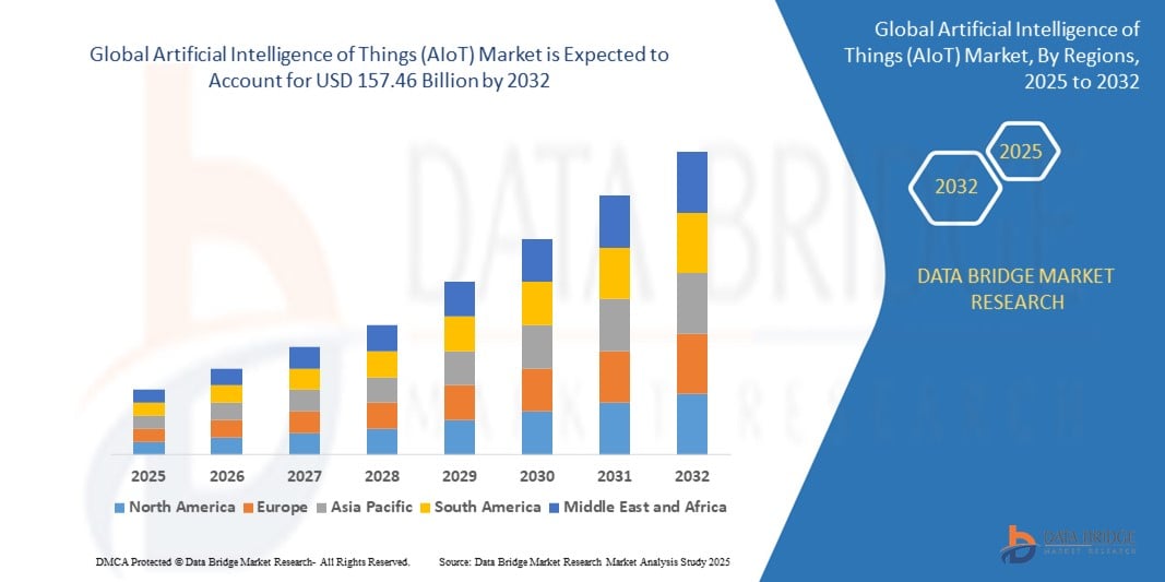 Artificial Intelligence of Things (AIoT) Market Z