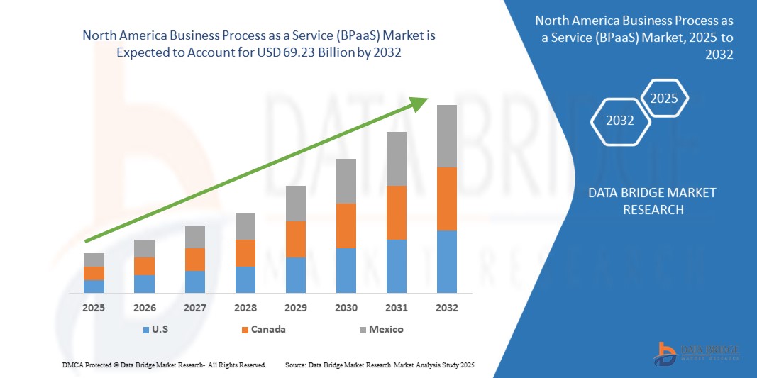 Business Process as a Service (BPaaS) Market