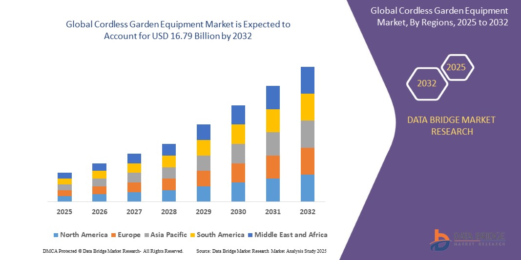 Cordless Garden Equipment Market