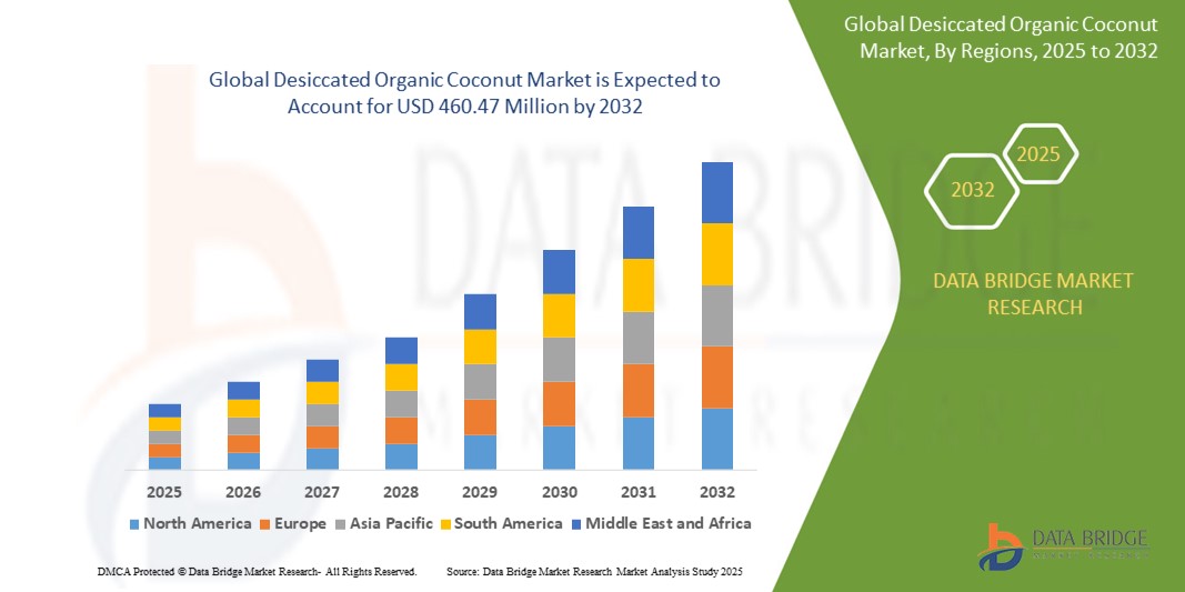 Desiccated Organic Coconut Market Z