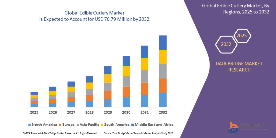 Edible Cutlery Market