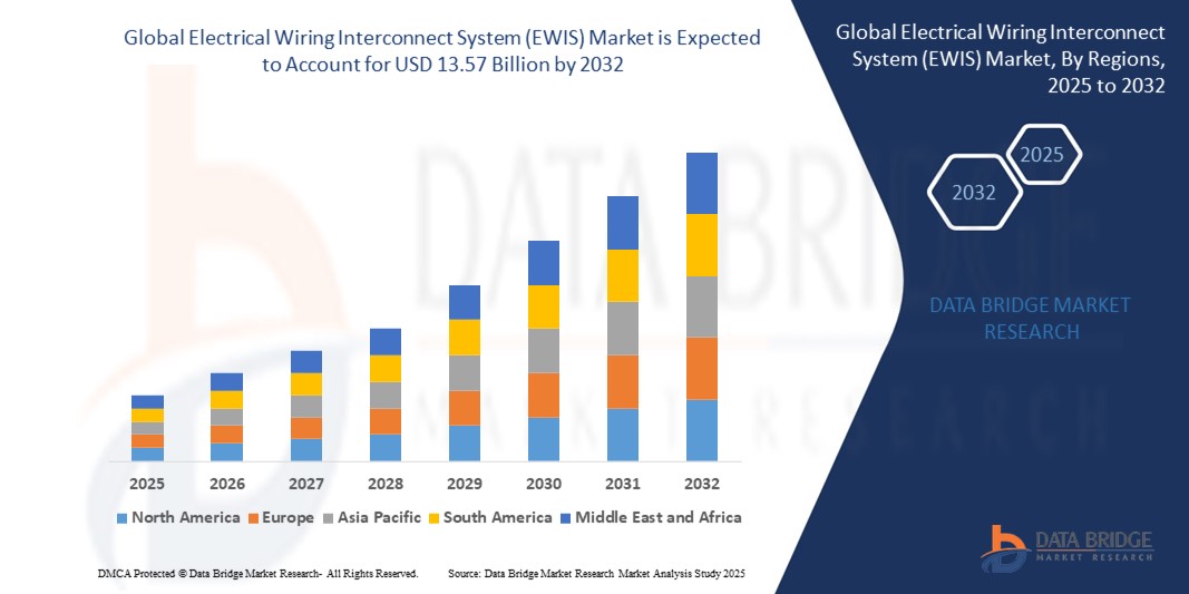 Electrical Wiring Interconnect System (EWIS) Market Z