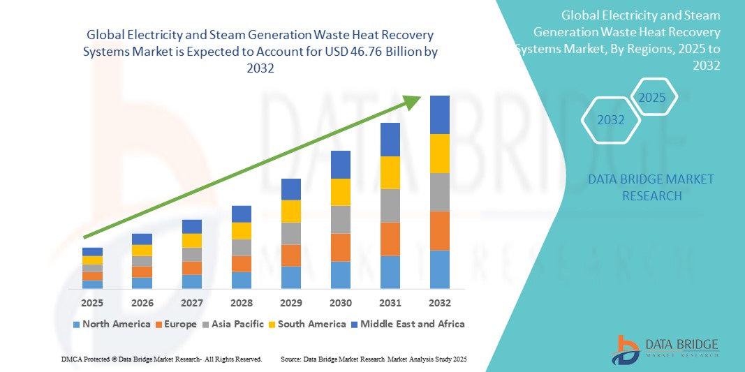 Electricity and Steam Generation Waste Heat Recovery Systems Market Z