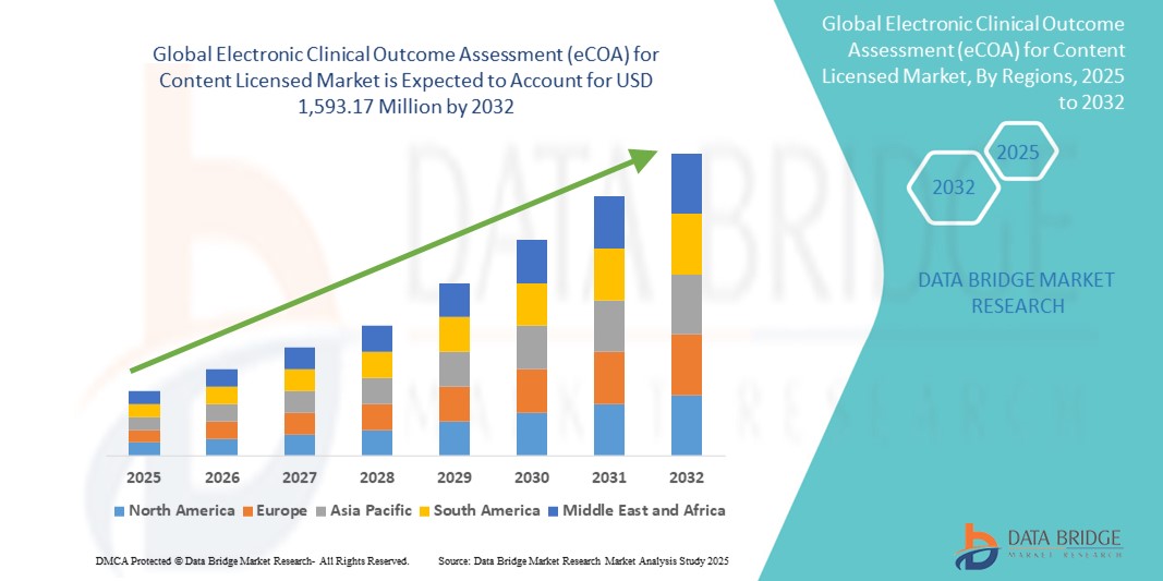 Electronic Clinical Outcome Assessment (eCOA) for Content Licensed Market Z
