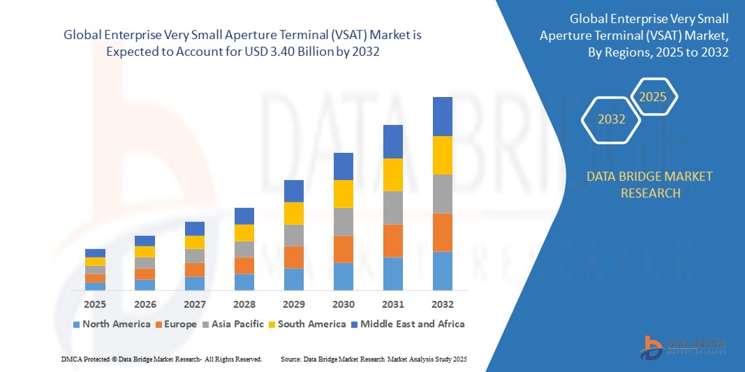 Enterprise Very Small Aperture Terminal (VSAT) Market z