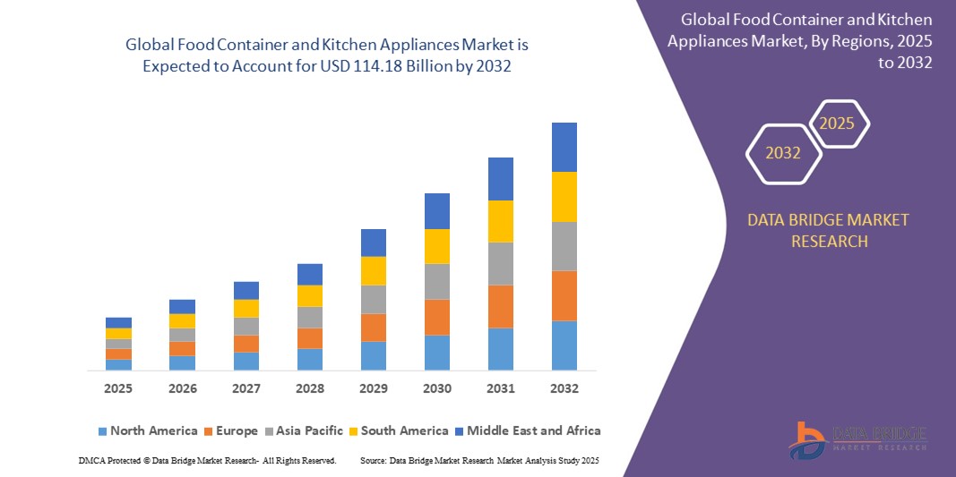 Food Container and Kitchen Appliances Market Z