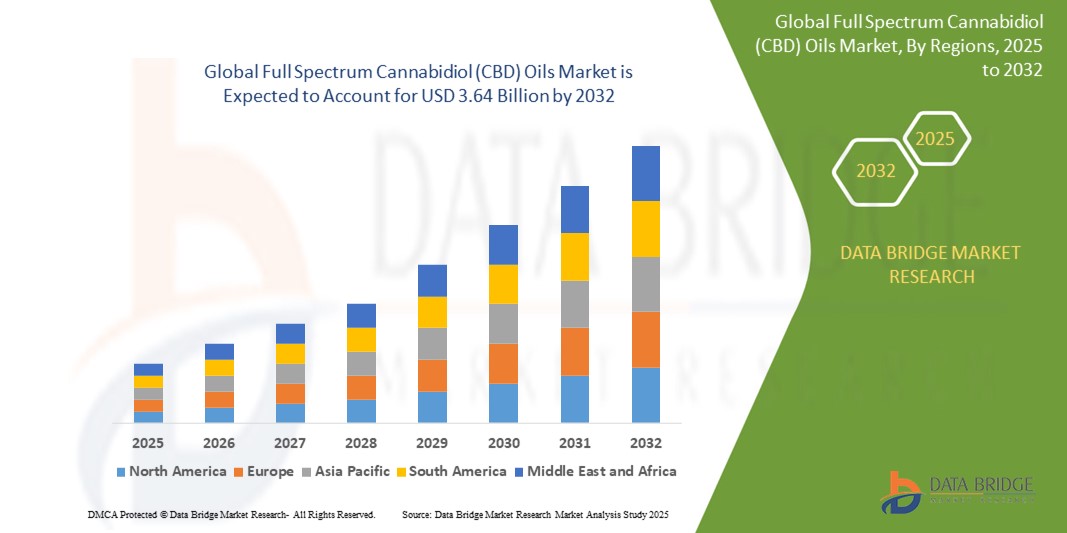 Full Spectrum Cannabidiol (CBD) Oils Market Z