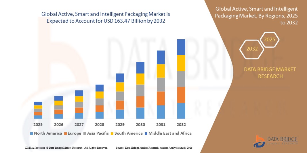Global Active, Smart and Intelligent Packaging Market Z
