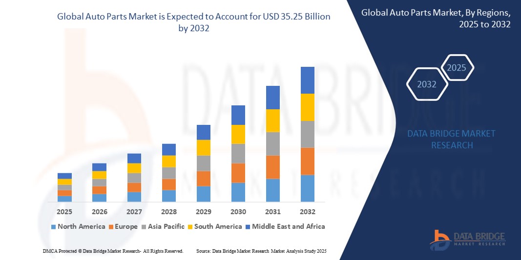 Global Auto Parts Market z