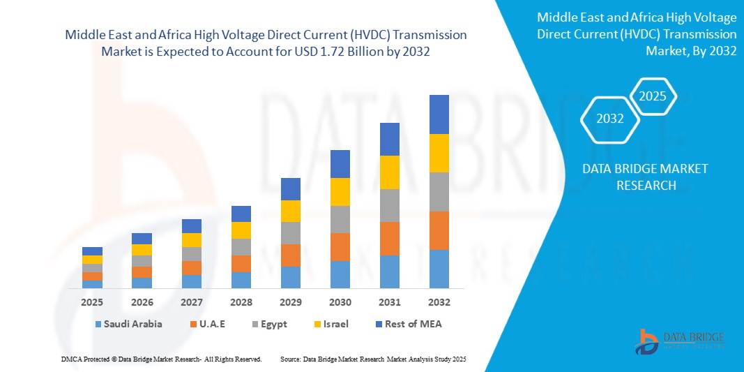 High Voltage Direct Current (HVDC) Transmission Market