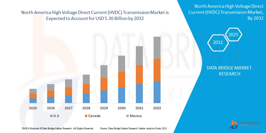 High Voltage Direct Current (HVDC) Transmission Market