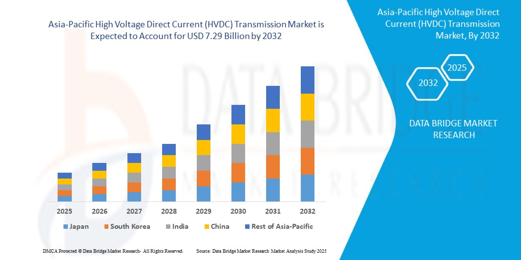High Voltage Direct Current (HVDC) Transmission Market
