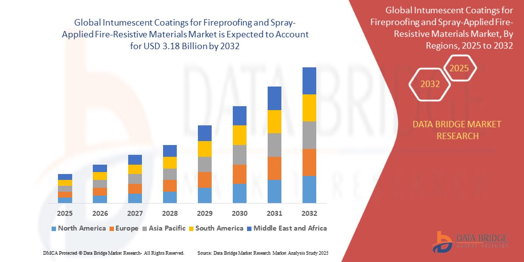 Intumescent Coatings for Fireproofing and Spray-Applied Fire-Resistive Materials Market