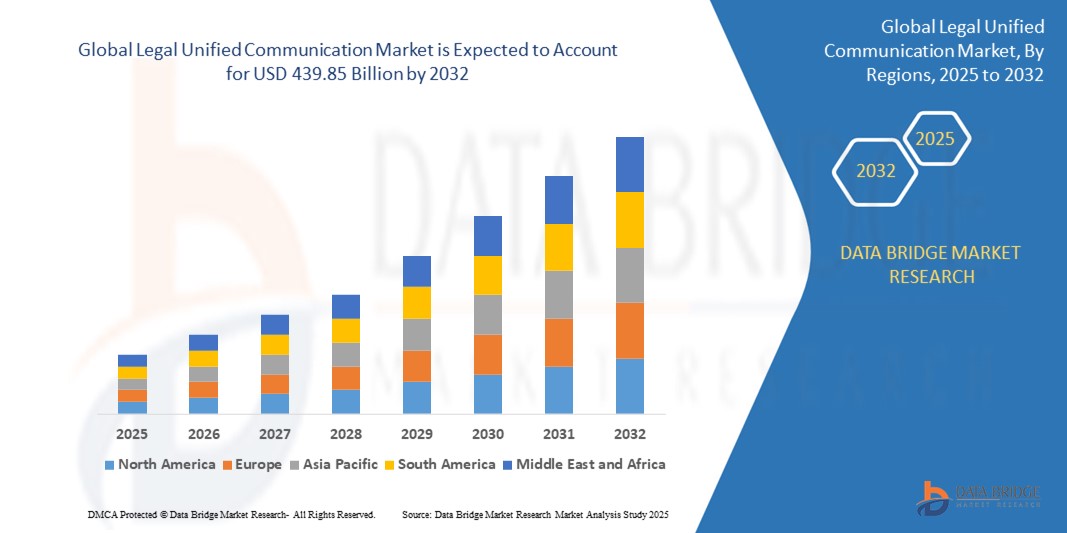 Legal Unified Communication Market Z