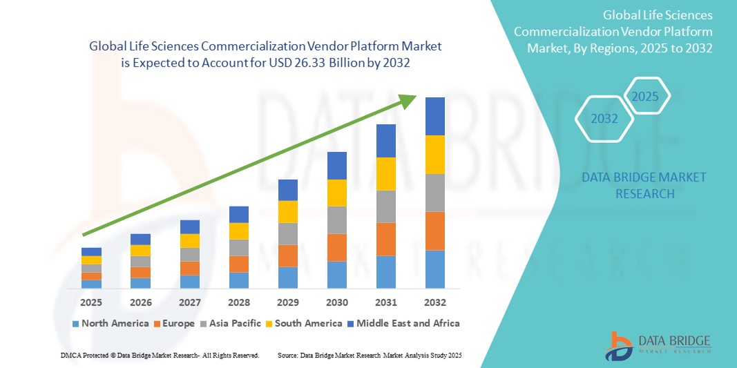 Life Sciences Commercialization Vendor Platform Market Z