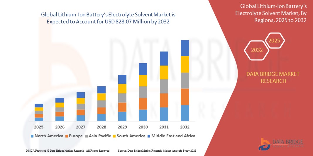 Lithium-Ion Battery’s Electrolyte Solvent Market Z