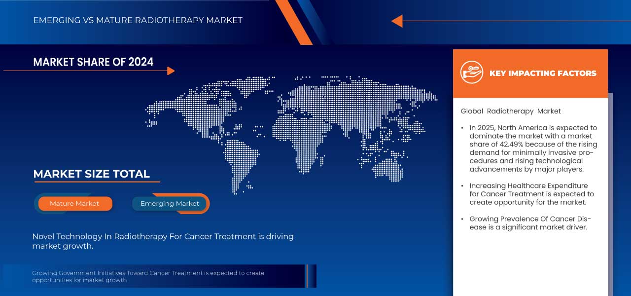 Radiotherapy Market
