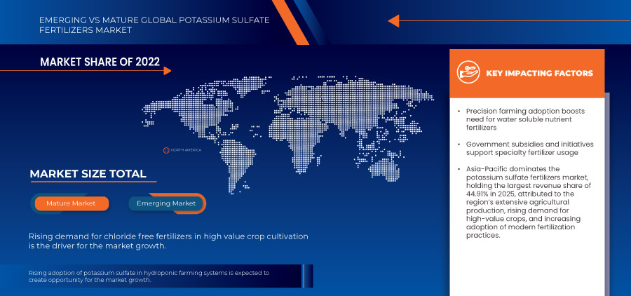 Potassium Sulfate Fertilizers Market