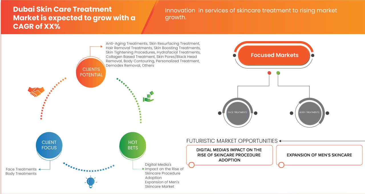 Dubai Skincare Treatment Market