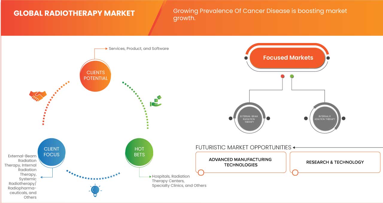 Radiotherapy Market