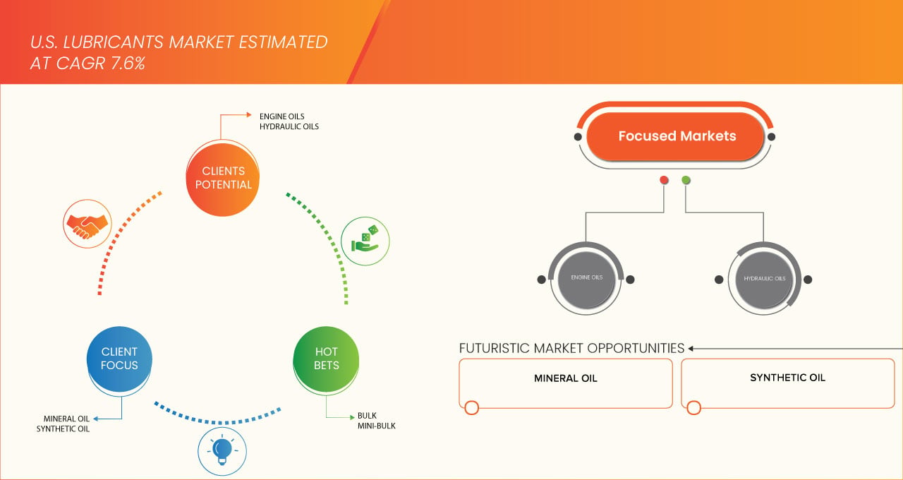 Lubricants Market