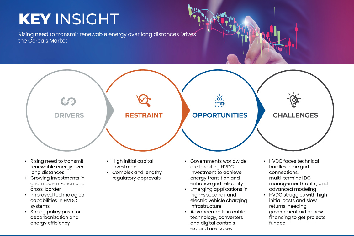 Рынок передачи постоянного тока высокого напряжения (HVDC)