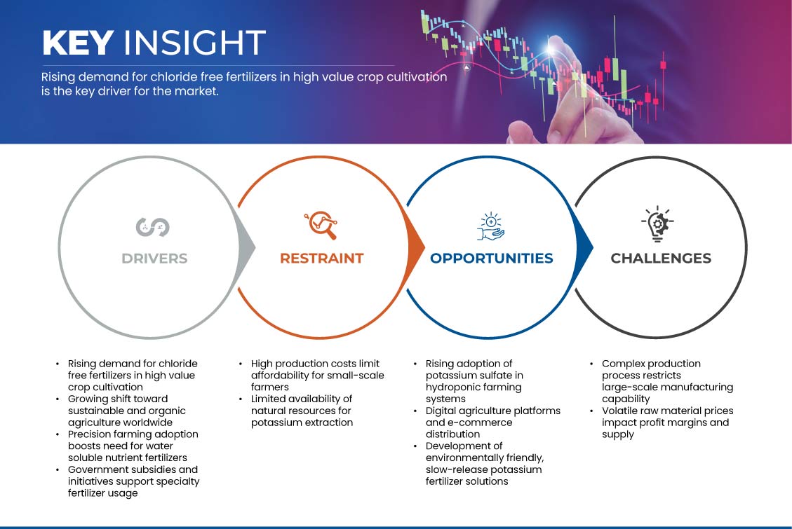 سوق أسمدة كبريتات البوتاسيوم