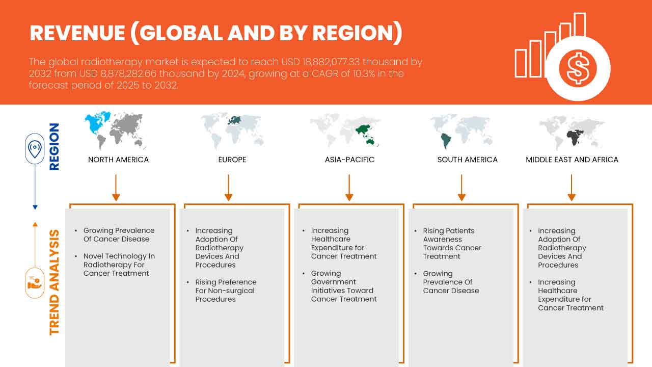 Radiotherapy Market