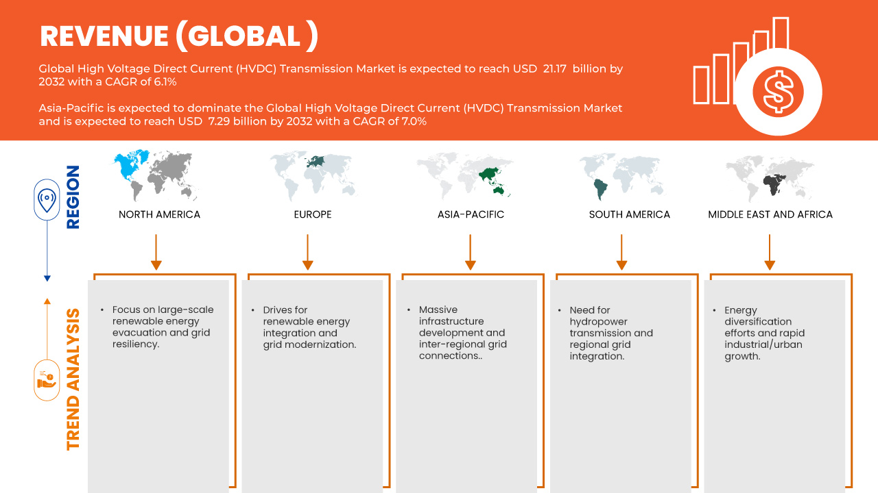 Рынок передачи постоянного тока высокого напряжения (HVDC)