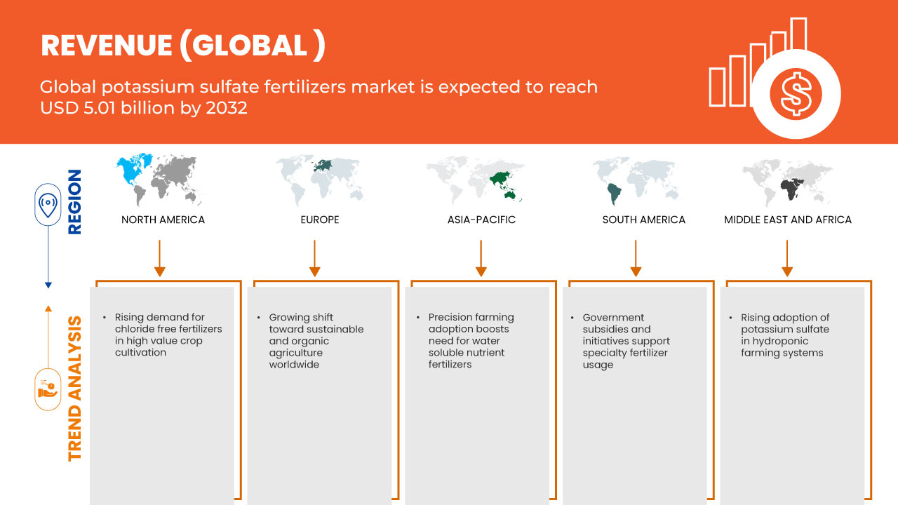 سوق أسمدة كبريتات البوتاسيوم