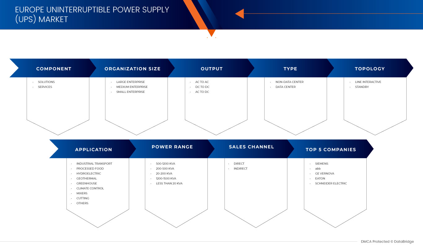 UninterruptIble Power Supply (UPS) Market