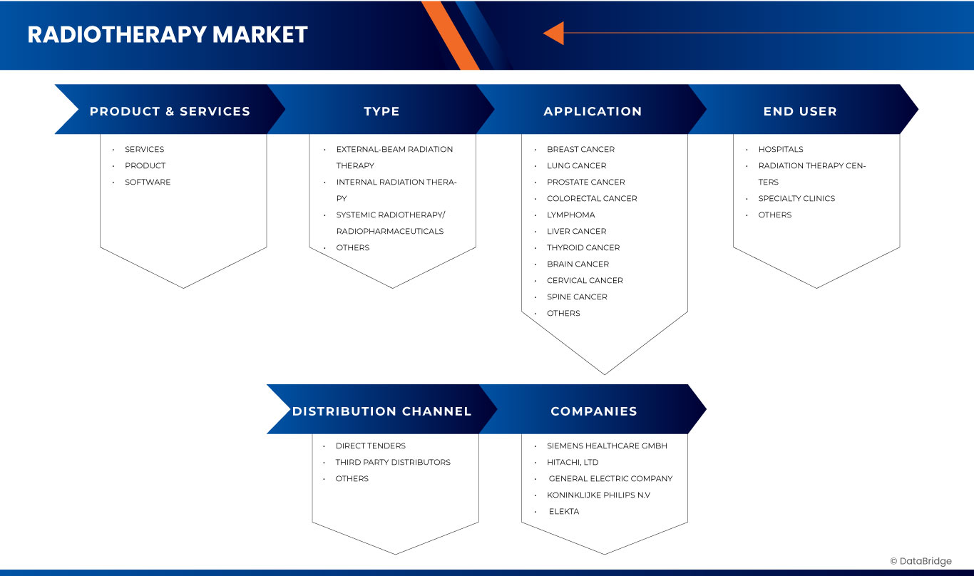 Radiotherapy Market