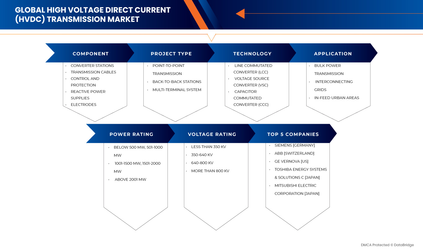 Рынок передачи постоянного тока высокого напряжения (HVDC)