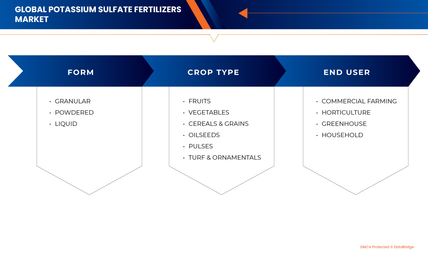 سوق أسمدة كبريتات البوتاسيوم