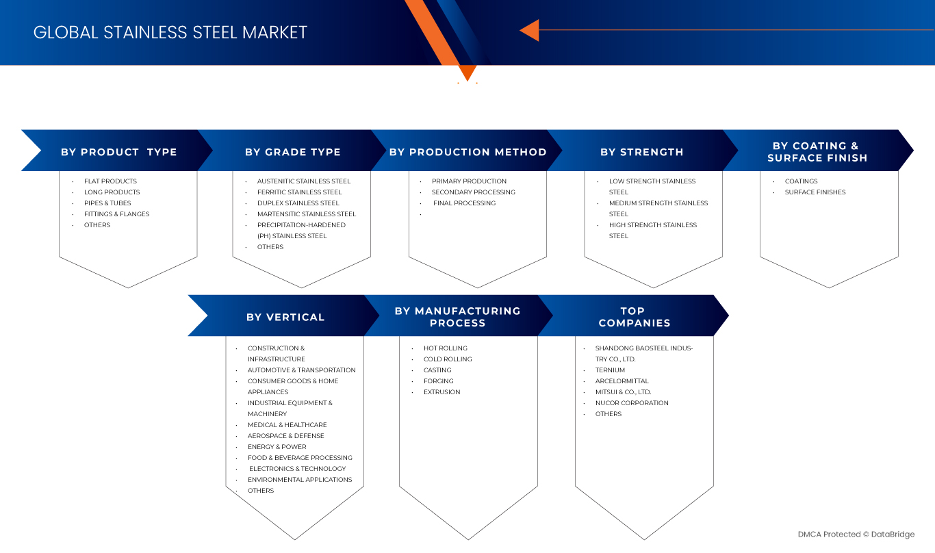 Mercado de Aço Inoxidável