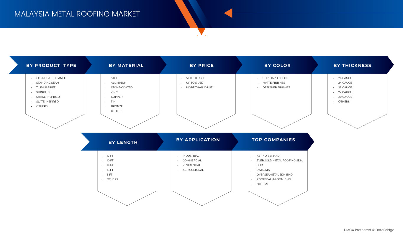 Metal Roofing Market