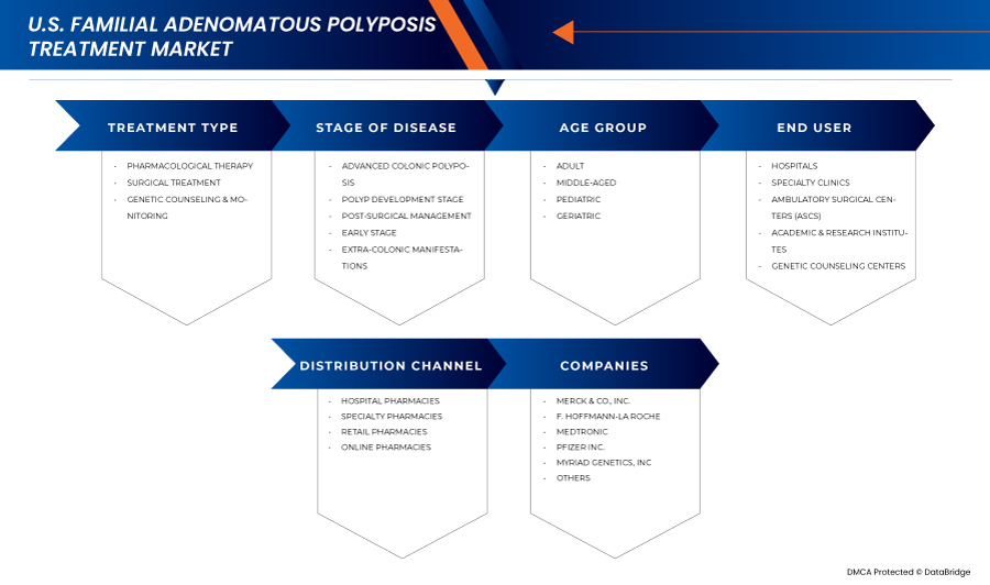 Familial Adenomatous Polyposis Treatment Market