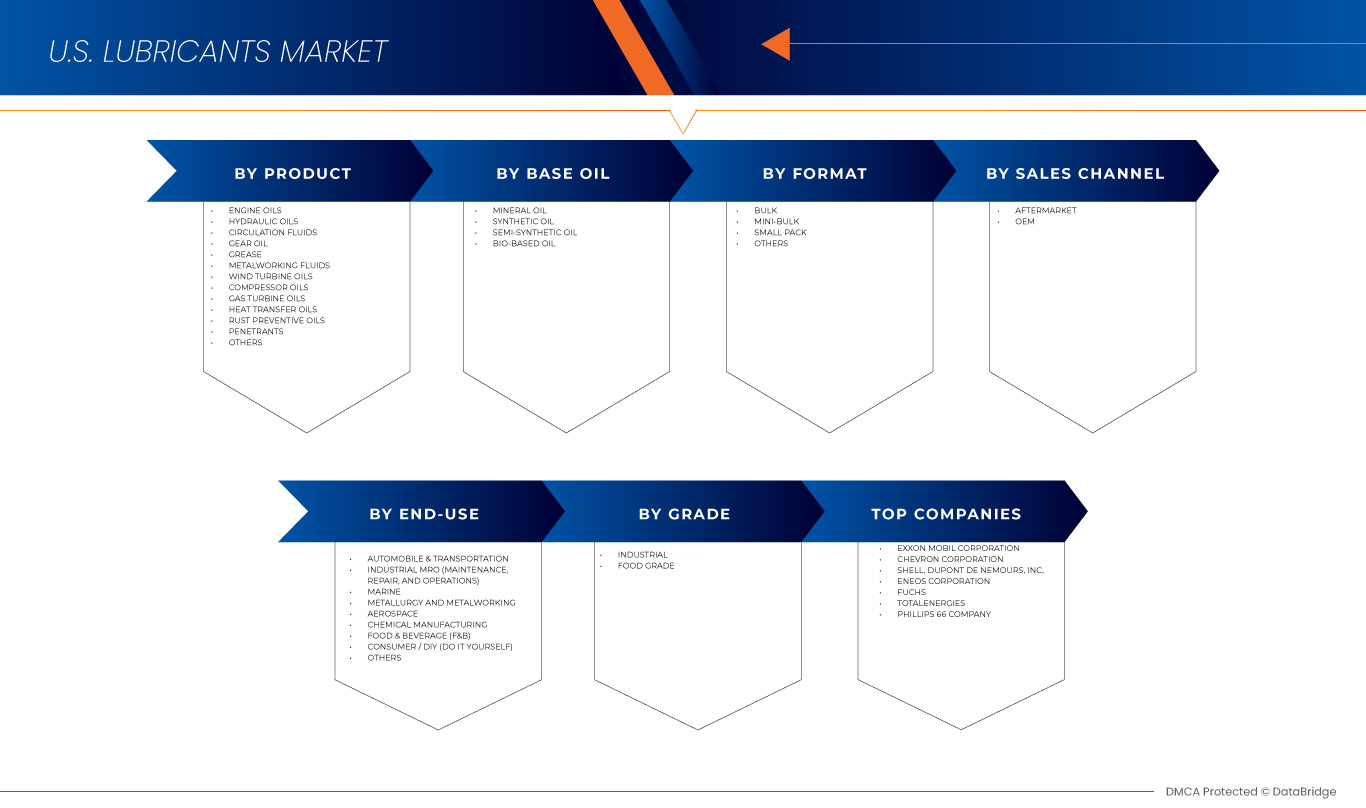 Lubricants Market