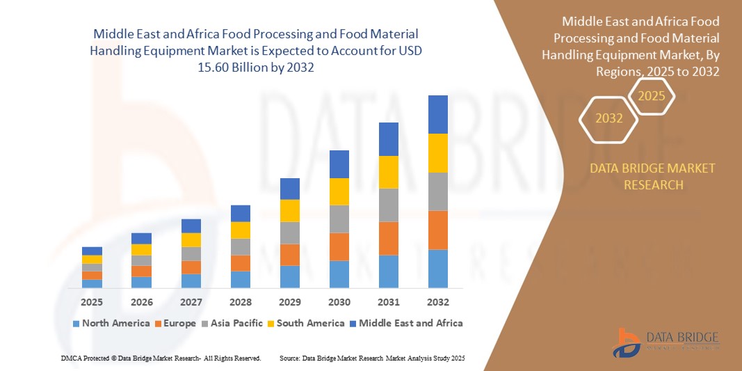Middle East and Africa Food Processing and Food Material Handling Equipment Market Z