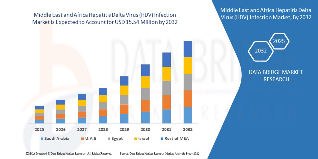 Mercado de infección por el virus de la hepatitis delta (VHD) en Oriente Medio y África Z