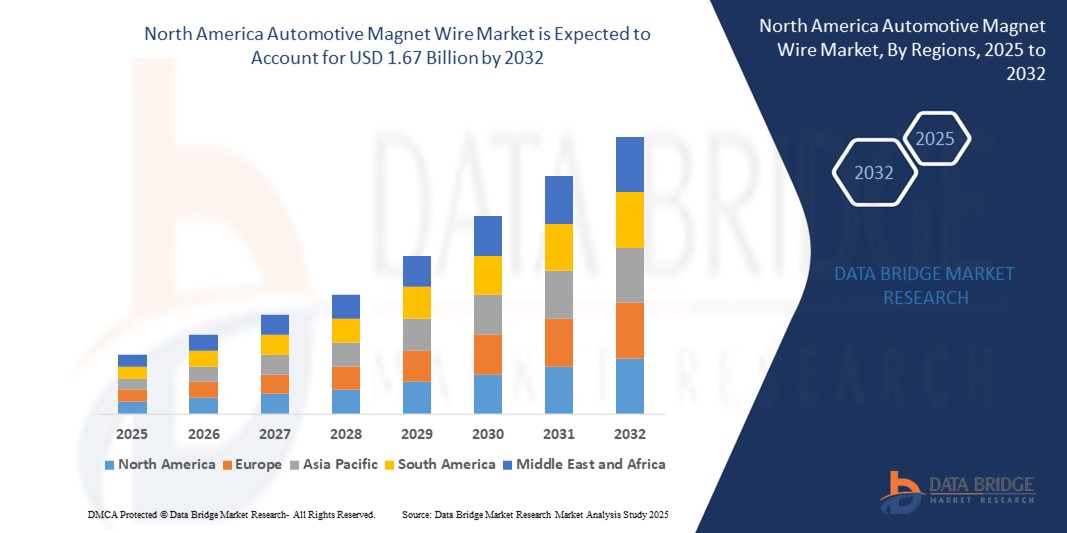 North America Automotive Magnet Wire Market Z