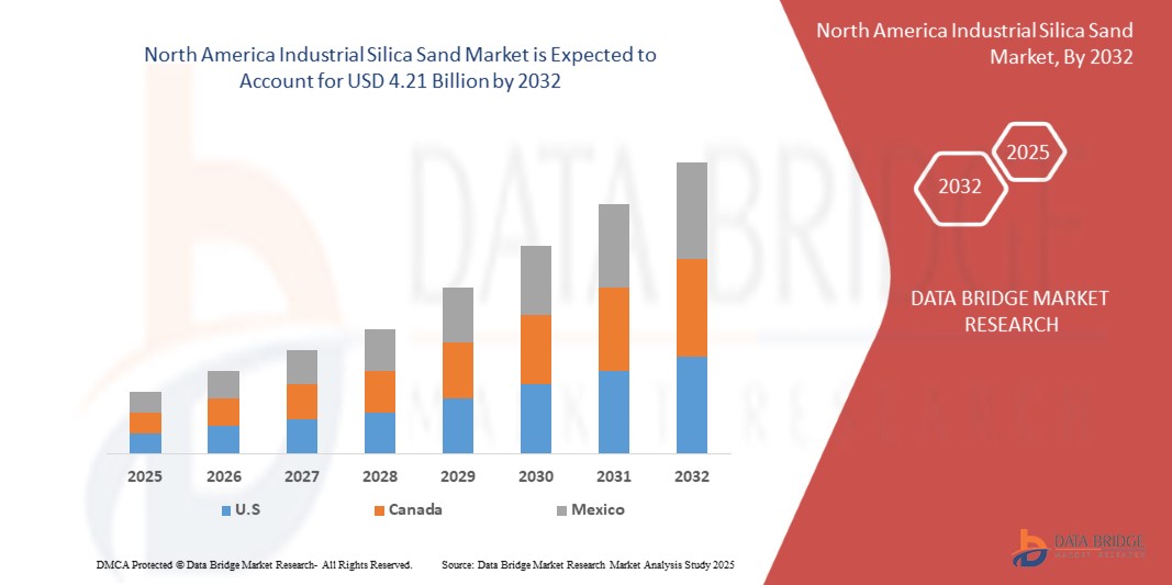 North America Industrial Silica Sand Market